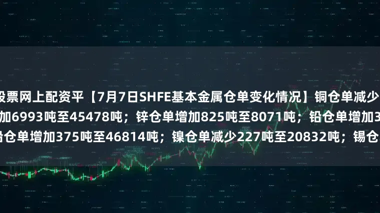 股票网上配资平【7月7日SHFE基本金属仓单变化情况】铜仓单减少625吨至21682吨；铝仓单增加6993吨至45478吨；锌仓单增加825吨至8071吨；铅仓单增加375吨至46814吨；镍仓单减少227吨至20832吨；锡仓单增加61吨至6868吨。